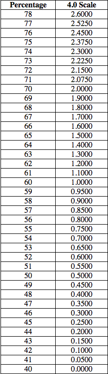 Grading Honor Roll Class Rank Valedictorian Information 